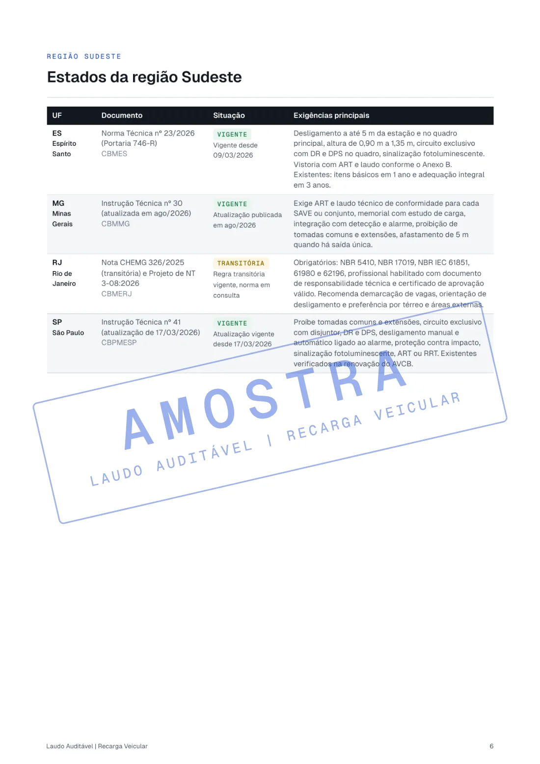 Matriz normativa, tabela dos estados da região Sudeste com documento, situação e exigências principais.
